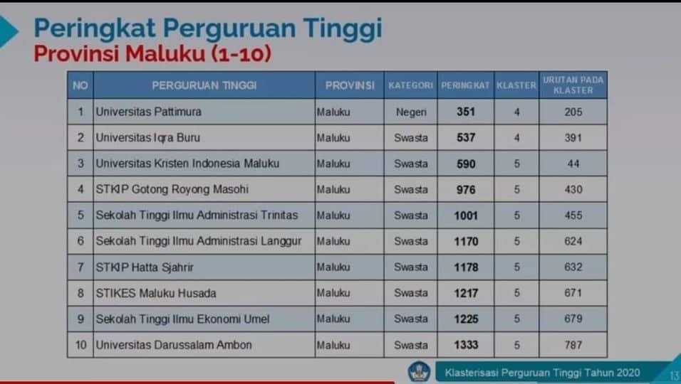 Universitas Iqra Buru Meraih Predikat Perguruan Tinggi Swasta Terbaik Di Provinsi Maluku