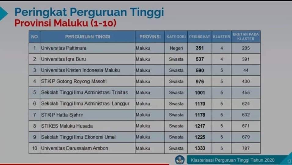Uniqbu Meraih Predikat Perguruan Tinggi Swasta Terbaik Di Provinsi Maluku-2020